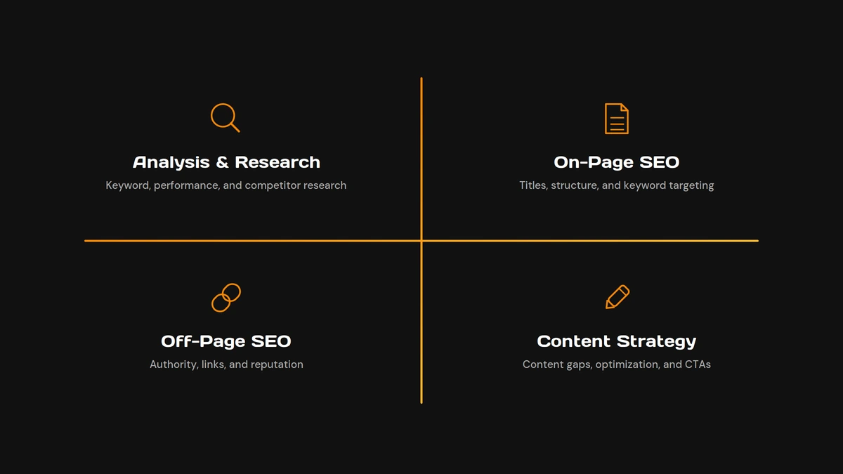 Four-quadrant diagram on black background: top-left Analysis & Research with magnifying-glass icon; top-right On-Page SEO with a document icon; bottom-left Off-Page SEO with linked rings; bottom-right Content Strategy with a pencil icon.