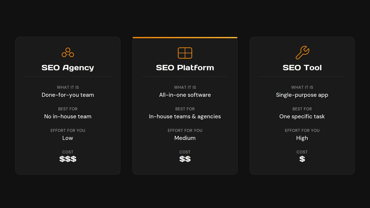 Three pricing cards side by side: SEO Agency, SEO Platform, and SEO Tool, each with sections What it is, Best for, Effort for you, and Cost.