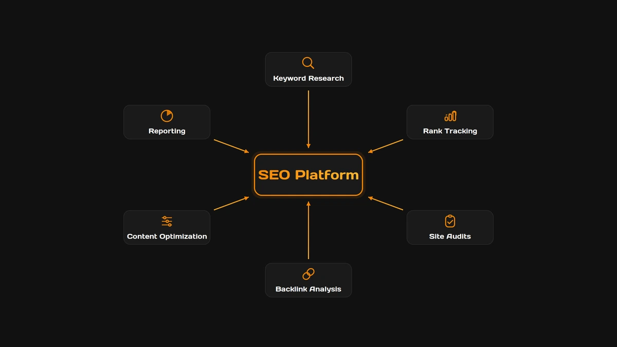 Infographic showing an SEO Platform hub connected to six functions: Keyword Research, Rank Tracking, Site Audits, Backlink Analysis, Content Optimization, and Reporting (orange accents on dark background).