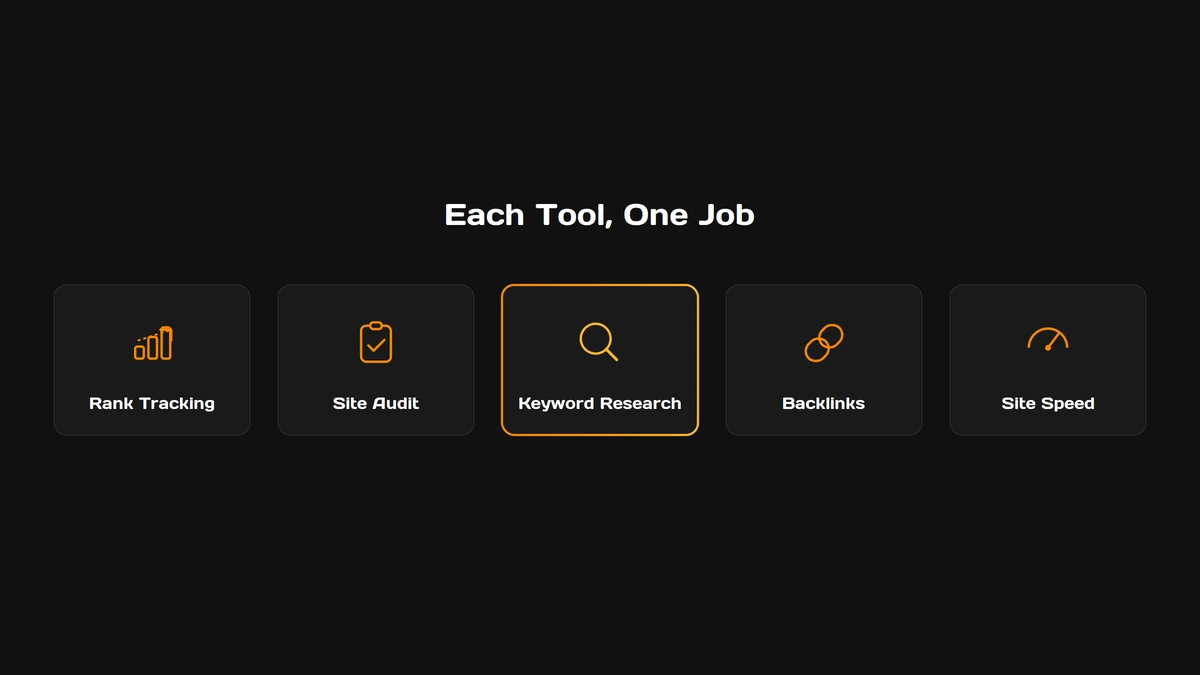 Five rounded dark cards labeled Rank Tracking, Site Audit, Keyword Research (highlighted), Backlinks, and Site Speed on a dark background under the heading 'Each Tool, One Job'.