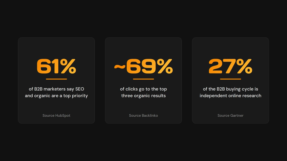 Three dark cards displaying marketing stats: 61% say SEO/organic is a top priority for B2B marketers; ~69% of clicks go to top three organic results; 27% of the B2B buying cycle is via online independent research, with sources noted.