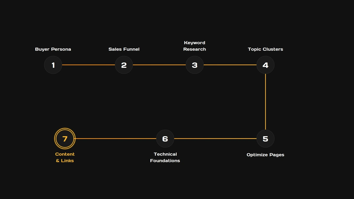 Seven-step SEO workflow diagram: 1 Buyer Persona → 2 Sales Funnel → 3 Keyword Research → 4 Topic Clusters, then 4 to 5 Optimize Pages, 5 to 6 Technical Foundations, 6 to 7 Content & Links (step 7 highlighted).
