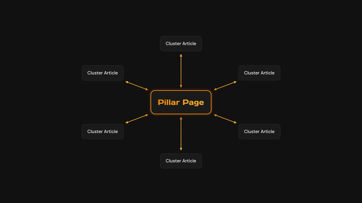 Central Pillar Page with orange outline connected to surrounding Cluster Article nodes surrounding it.
