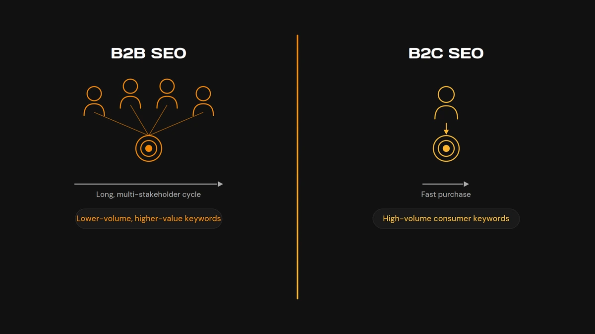 Infographic comparing B2B SEO and B2C SEO: left shows multiple stakeholders around a target with 'Long, multi-stakeholder cycle' and 'Lower-volume, higher-value keywords'; right shows a single user with a target and 'Fast purchase' and 'High-volume consumer keywords'.