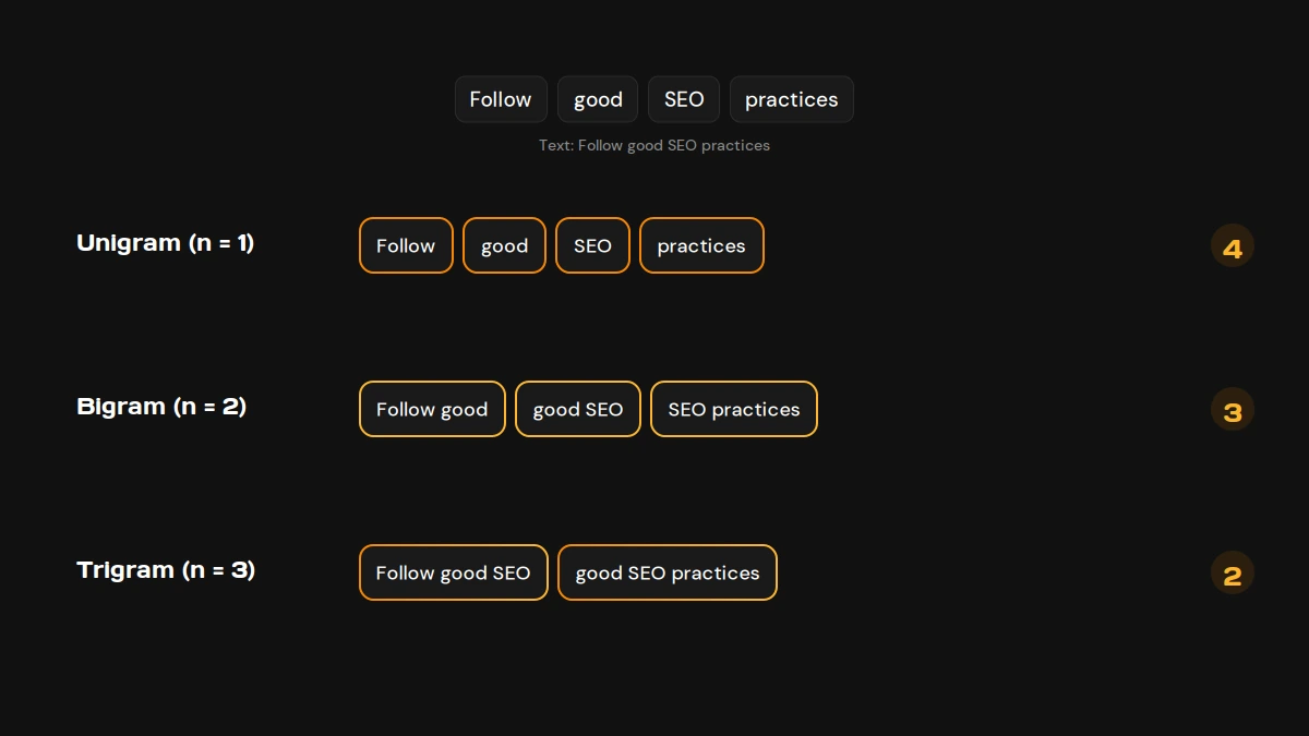 Diagram breaking the sentence Follow good SEO practices into four unigrams, three bigrams, and two trigrams.