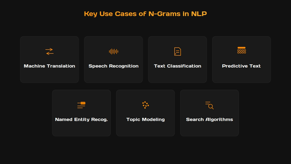 Grid of seven n-gram use cases in NLP, machine translation, speech recognition, text classification, predictive text, named entity recognition, topic modeling, and search algorithms.