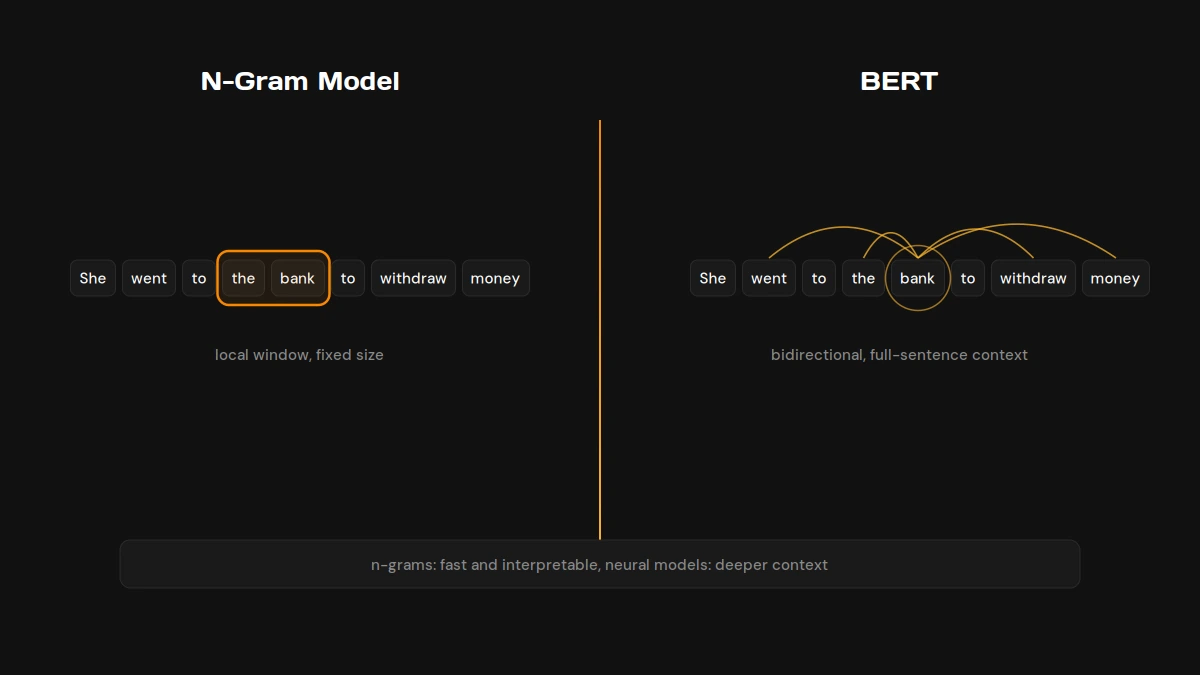 Comparison showing an n-gram model reading a small fixed window of words versus BERT linking a word to context across the whole sentence in both directions.