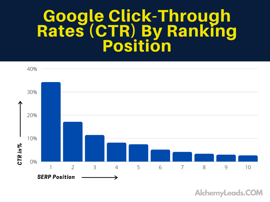 Google Click-Through Rates (CTR) By Ranking Position