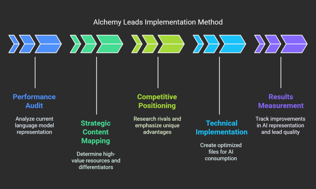 The Alchemy Leads Implementation Method_ Tools and Process - visual selection