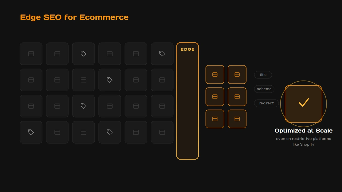 A large grid of ecommerce product and category pages passing through the CDN edge layer and emerging optimized at scale.