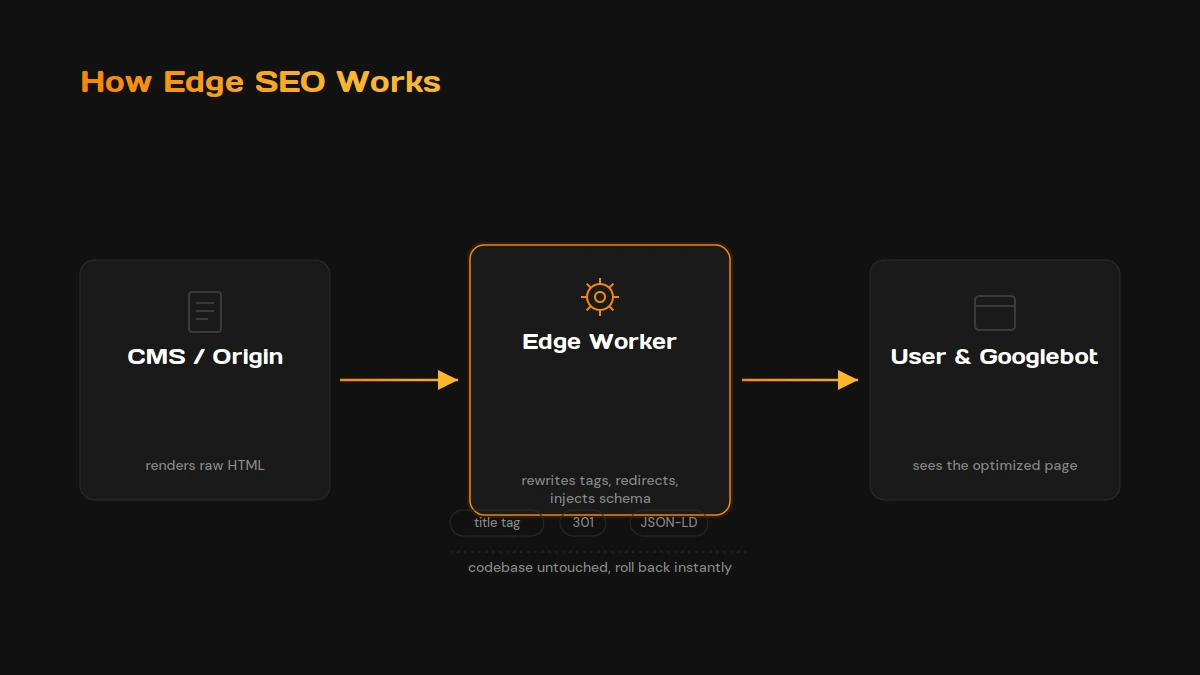 Three-stage edge SEO flow, the CMS renders raw HTML, an edge worker rewrites tags and redirects, and the optimized page is served to users and Googlebot