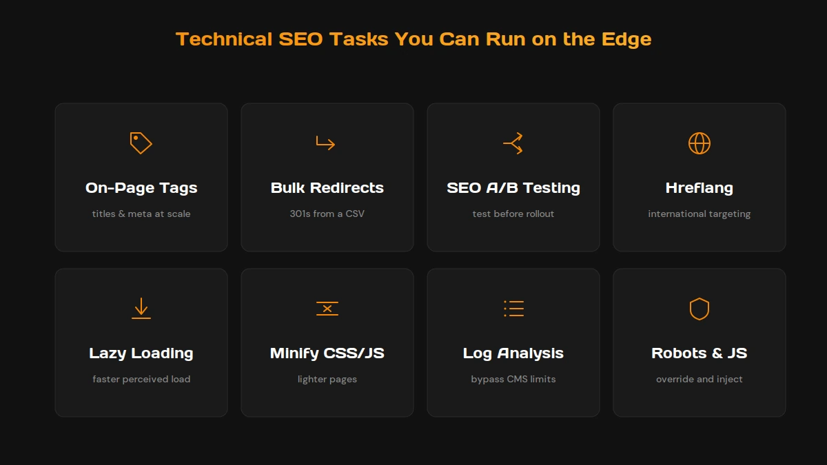 Grid of eight technical SEO tasks you can run on the edge, on-page tags, bulk redirects, A/B testing, hreflang, lazy loading, minification, log analysis, and robots and JavaScript overrides