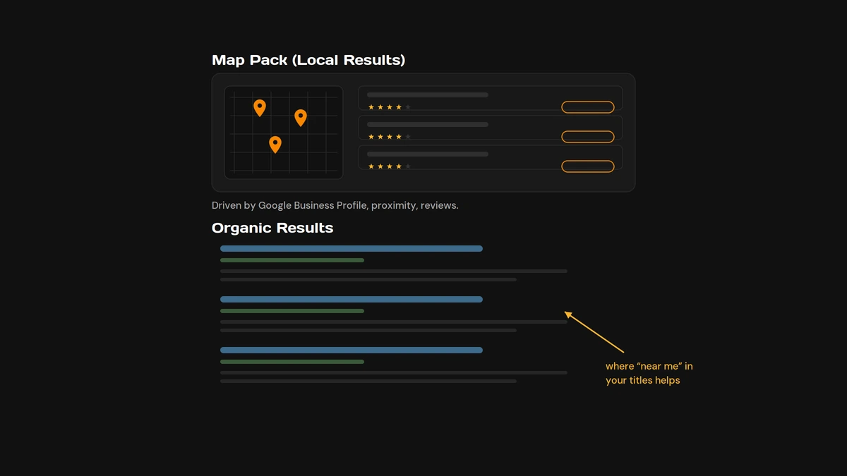 Dark-themed infographic showing a map pack with orange location pins and rating bars, plus organic result bars and a note about using 'near me' in titles for local SEO guidance.