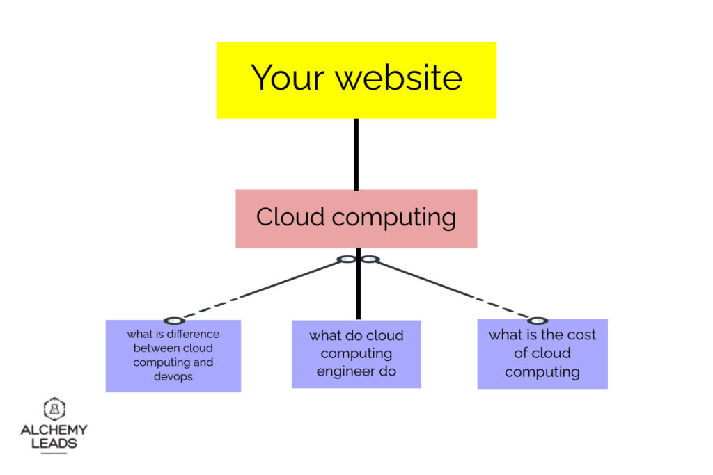 cloud computing topical map