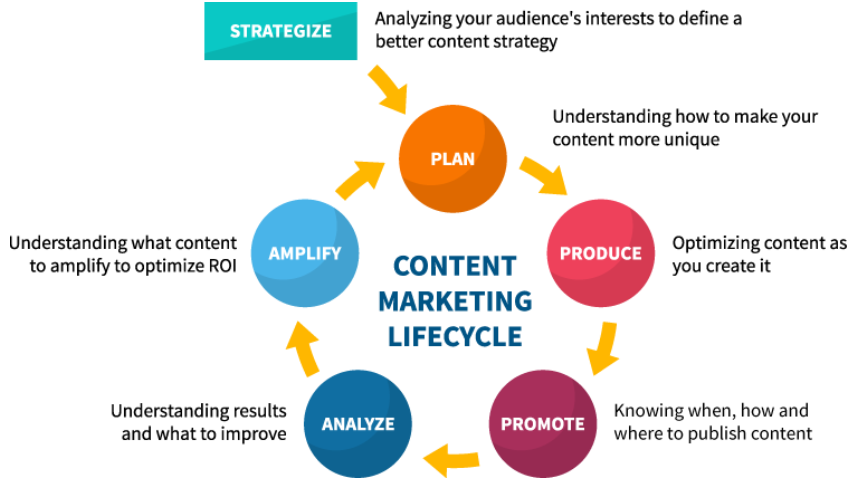 Content-Marketing-Lifecycle-2019-AlchemyLeads Search Marketing