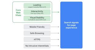 http signals for page web experience in core web vitals