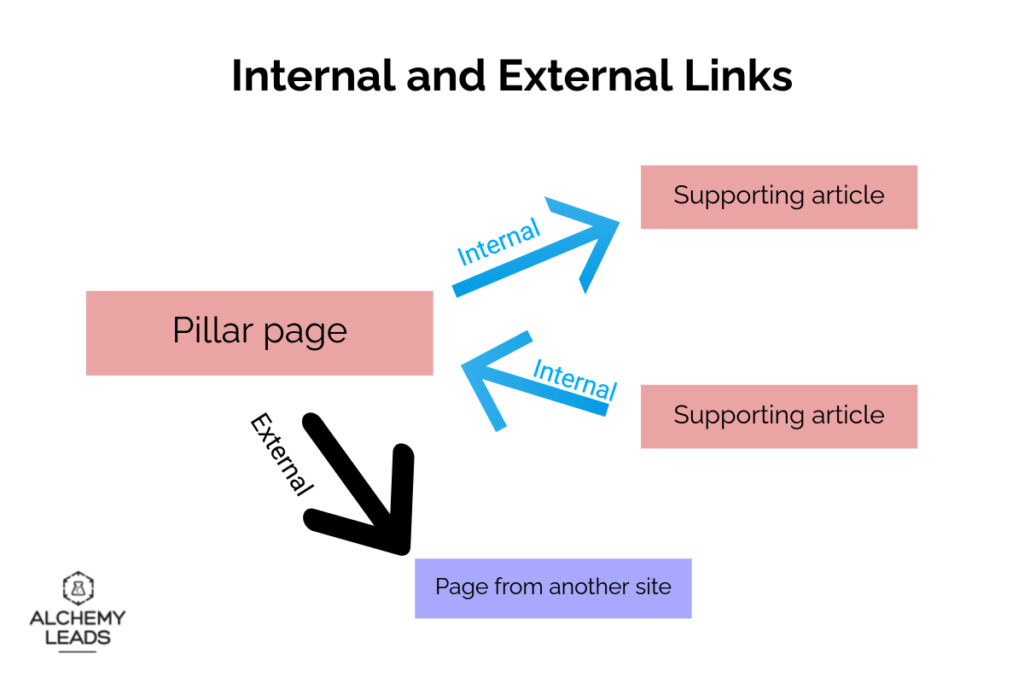 internal and external links
