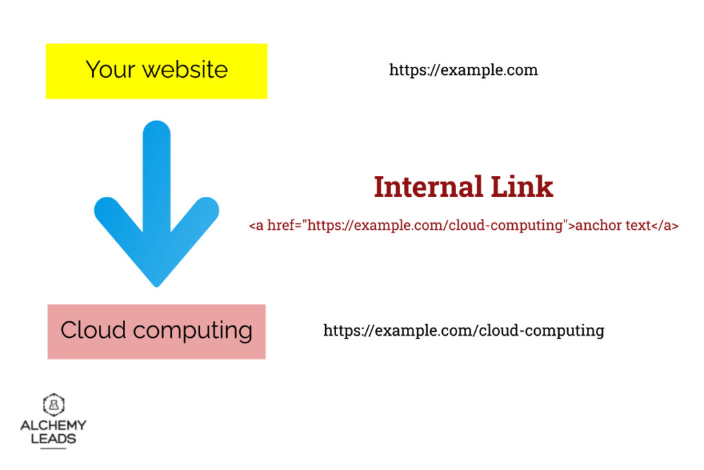 internal linking for seo