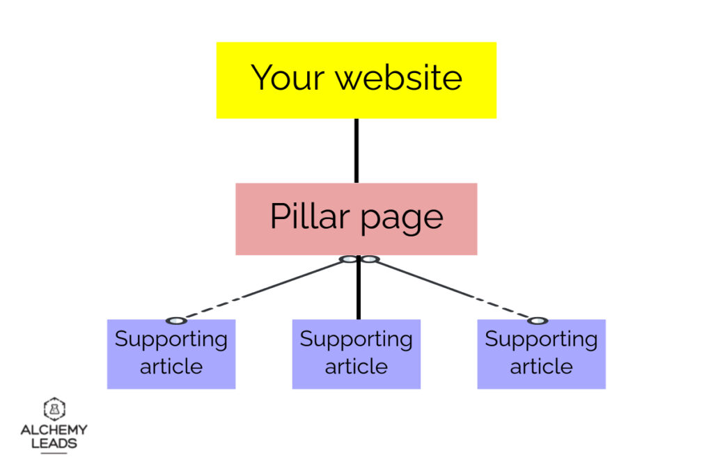 pillar page diagram