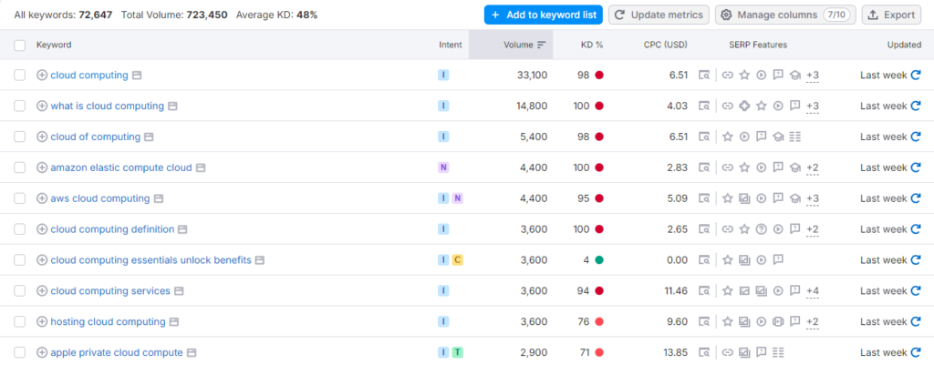 se ranking cloud computing