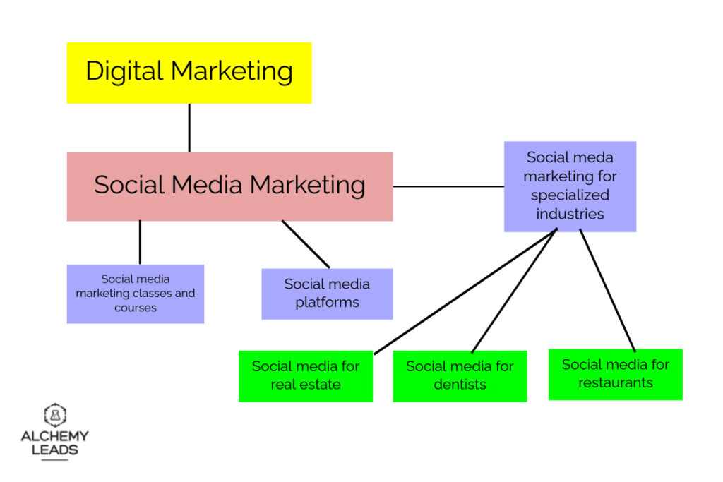 social media marketing topical map