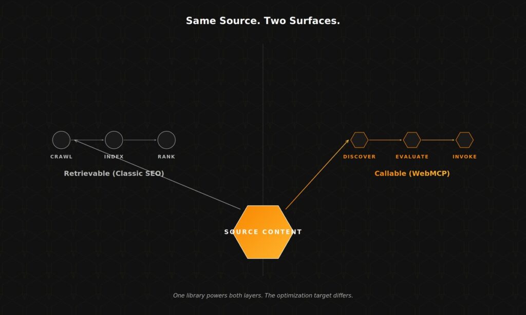 Diagram comparing two content pipelines: classic crawl→index→rank (left) and discover→evaluate→invoke (right) powered by source content (center).
