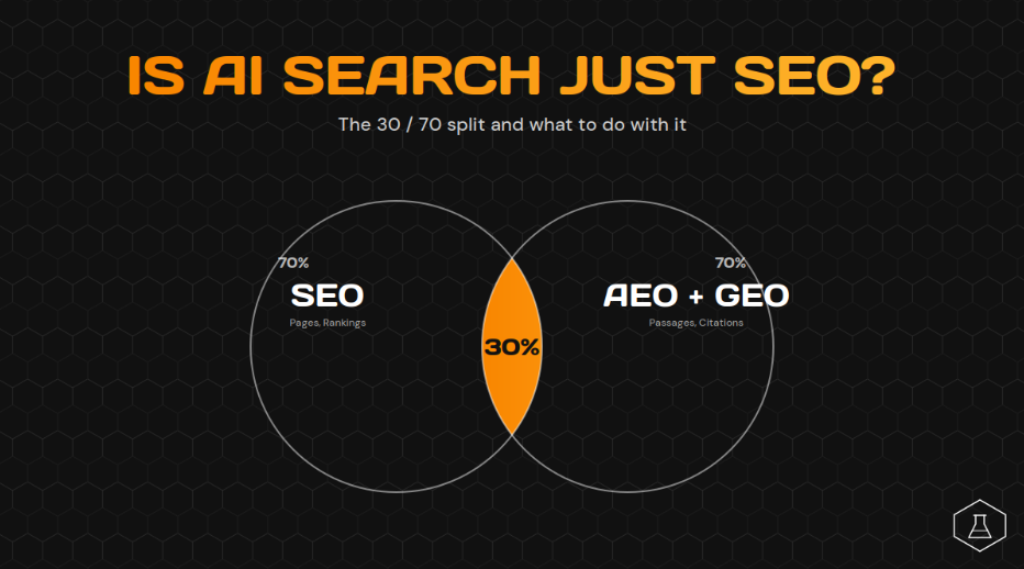 Two overlapping circles labeled SEO and AEO + GEO show a 30% shared orange area, with 70% outside each circle on a dark hex pattern background.