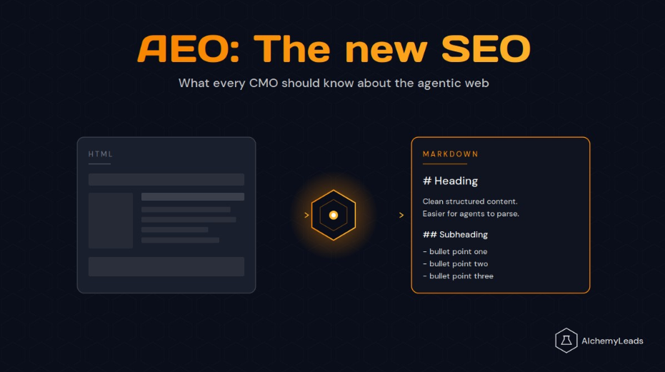 Left: dark HTML layout sketch; center: glowing hex icon; right: outlined Markdown content card labeled with headings and bullets—illustrating HTML to Markdown conversion for SEO (AEO)