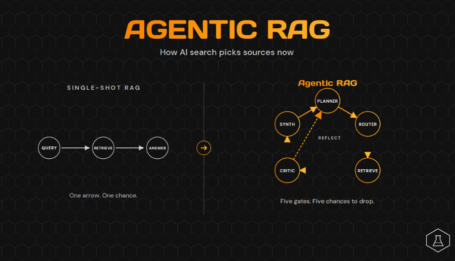 Infographic showing two AI retrieval flows: left side a linear queries process (QUERY → RETRIEVE → ANSWER) with caption 'One arrow. One chance.'; right side an Agentic RAG diagram with five gates (PLANNER, SYNTH, ROUTER, CRITIC, RETRIEVE) and a 'reflect' path, caption 'Five gates. Five chances to drop.' on a dark hex grid background.