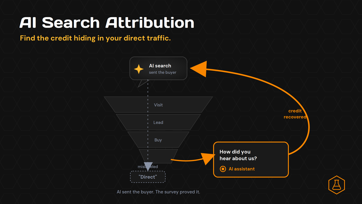 Infographic showing AI Search Attribution: a funnel from Visit to Buy ending at Direct, with an orange credit arc and callouts on the right side.