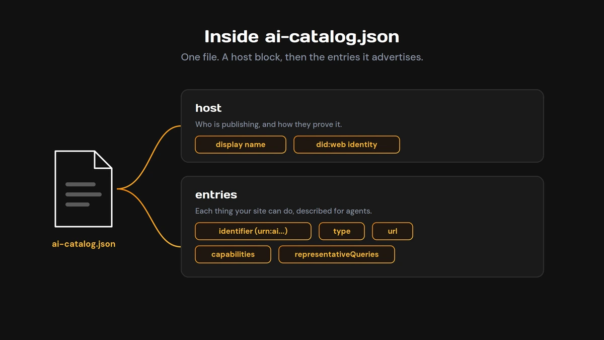 Diagram of ai-catalog.json showing a host section with display name and did:web identity, and an entries section with identifier, type, url, capabilities, and representativeQueries.