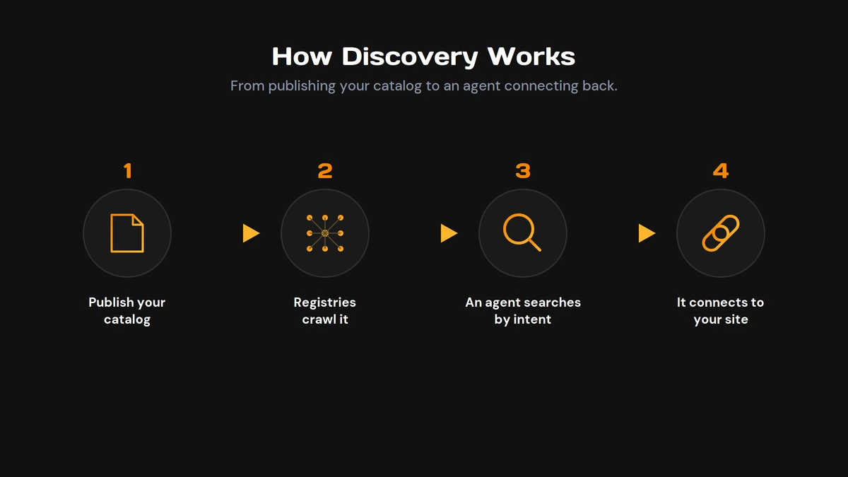 How Discovery Works: a four-step infographic on a dark background with icons and captions: 1 Publish your catalog, 2 Registries crawl it, 3 An agent searches by intent, 4 It connects to your site.