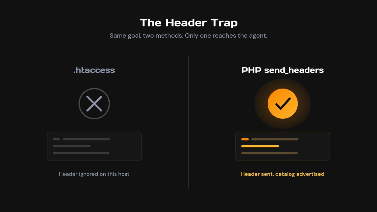 Comparison of two header methods: left shows .htaccess blocked header, message 'Header ignored on this host' (informational). Right shows PHP send_headers with a checkmark and note 'Header sent, catalog advertised'. The header trap concept explained.