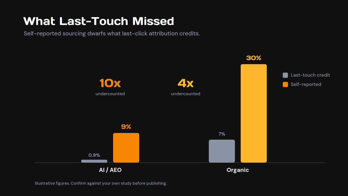 Bar chart comparing attribution: AI/AEO shows 0.9% last-touch vs 9% self-reported; Organic shows 7% last-touch vs 30% self-reported; legend on right.