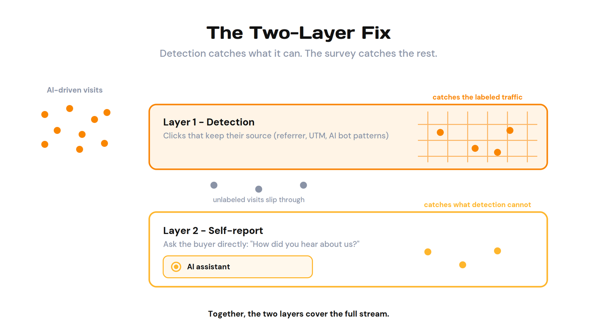 Infographic showing a two-layer approach: Layer 1 Detection with a grid of orange dots and a labeled panel, Layer 2 Self-report with an AI assistant button and additional dots; caption at bottom says two layers cover the full stream.