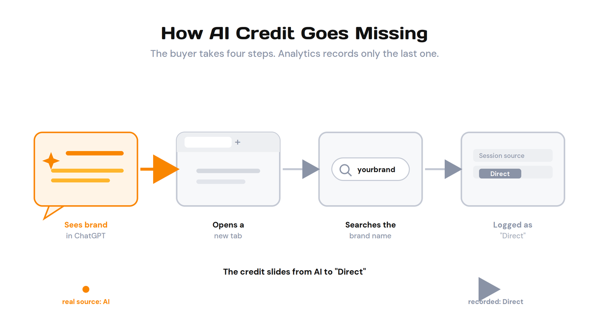 Flow chart showing AI credit path: sees brand in ChatGPT, opens a new tab, searches the brand name, and is logged as Direct.