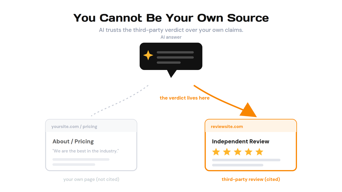Illustration showing that AI favors third-party verdicts over self-published claims, with a left pricing page and a right independent review block linked by an orange arrow.
