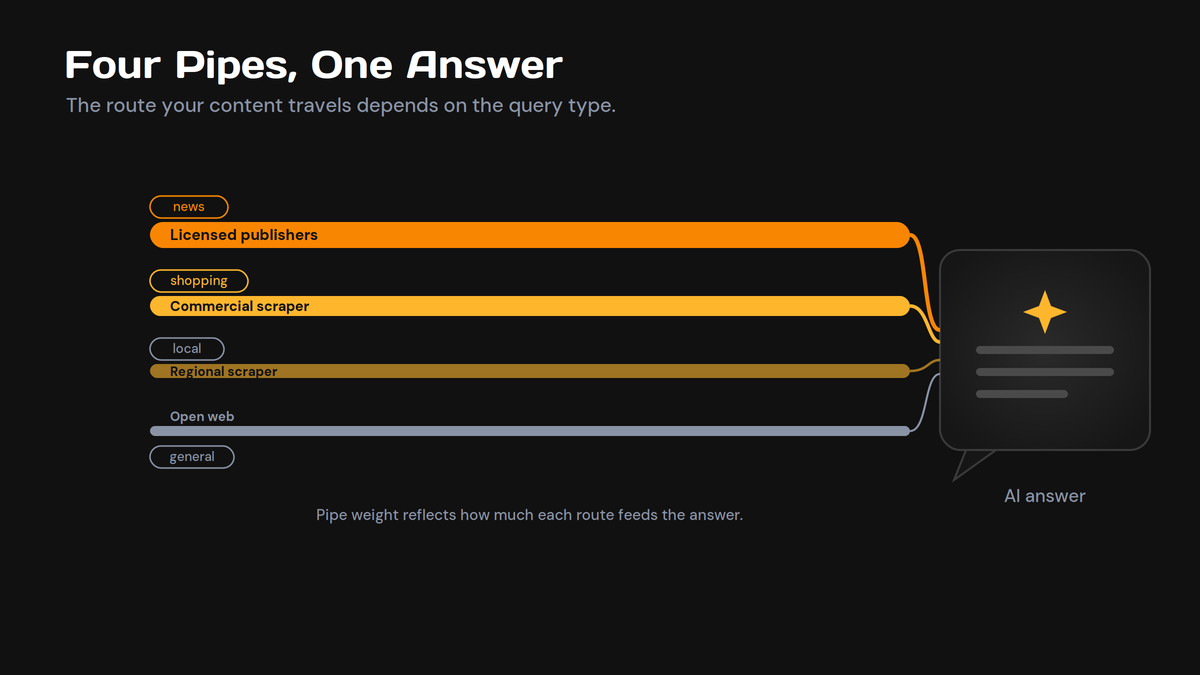 Four weighted pipes labeled news, shopping, local, open web converge into an AI answer on a dark background.