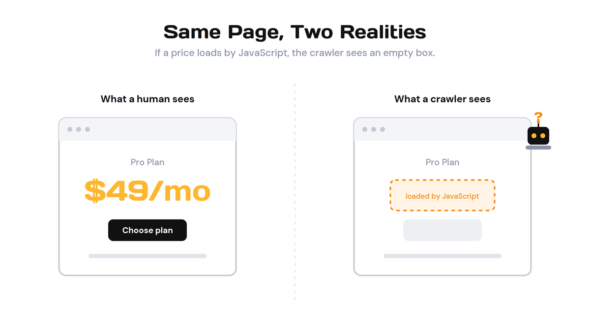 Two browser windows side by side: left shows a raised price $49/mo with a 'Choose plan' button; right shows an empty box for a crawler, due to JavaScript loading.