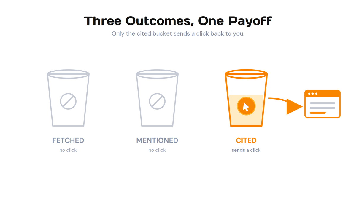 Three cups labeled FETCHED, MENTIONED, and CITED; only the CITED cup sends a click to a browser window.