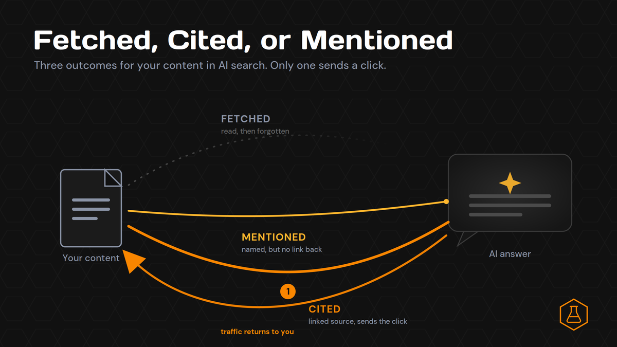 Infographic showing three AI search outcomes: Fetched, Mentioned, and Cited, with arrows from your content to an AI answer.