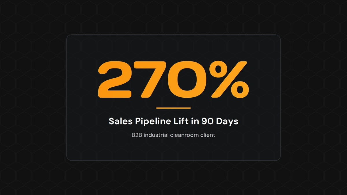 Stat card reading 270 percent sales pipeline lift in 90 days for a B2B cleanroom client.