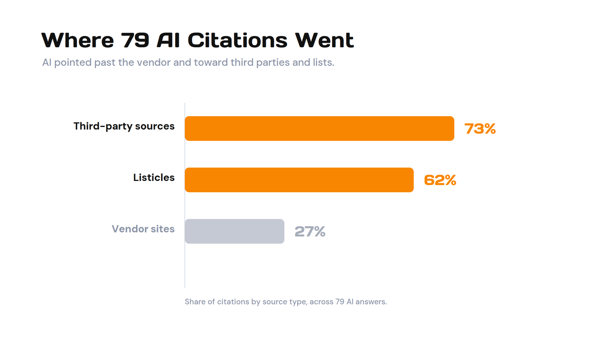 Infographic titled 'Where 79 AI Citations Went' showing share of citations by source type: Third-party sources 73%, Listicles 62%, Vendor sites 27% (orange bars for the first two, gray for last).