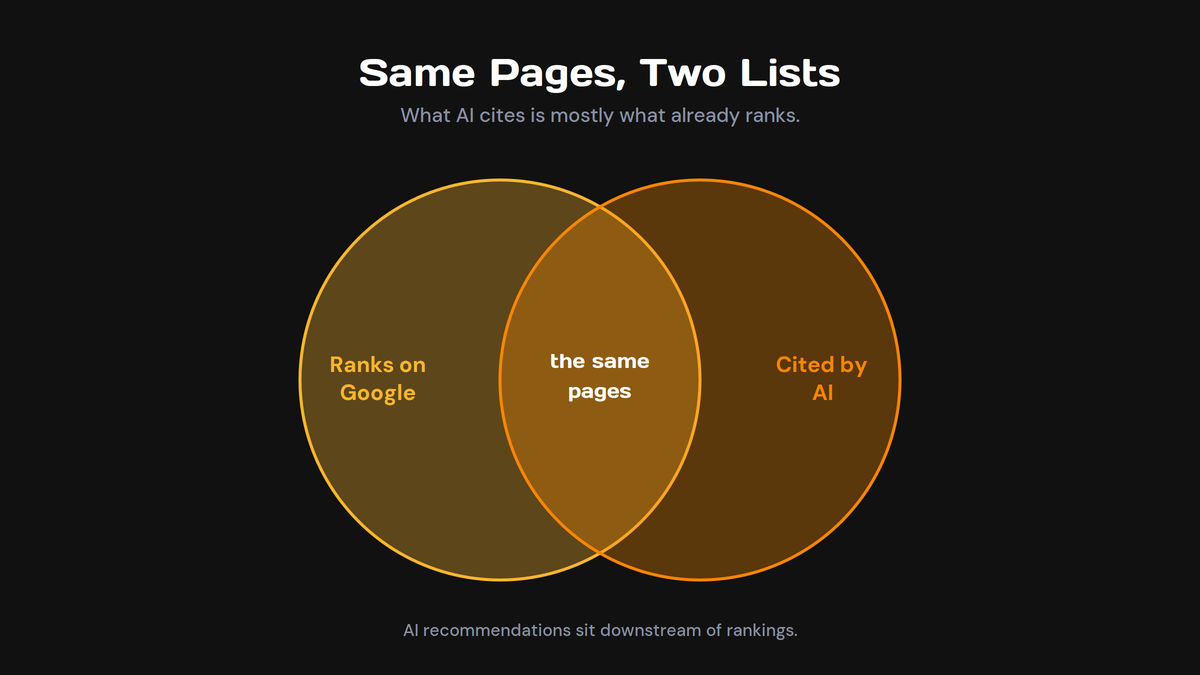 Venn diagram with two overlapping orange circles on a dark background; left circle labeled 'Ranks on Google', right 'Cited by AI', center overlap says 'the same pages'.