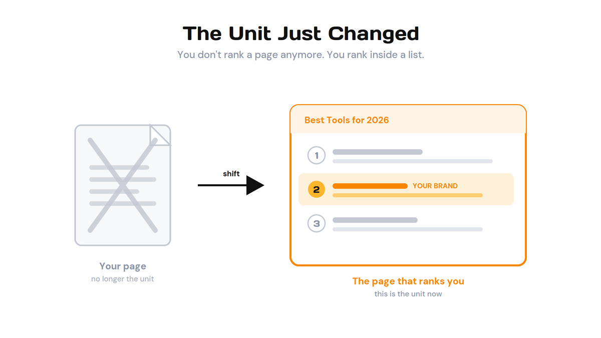 Infographic showing a shift from a standalone page to ranking within a list, titled 'The Unit Just Changed' and 'Best Tools for 2026' with 'YOUR BRAND' in second place highlight] but keep concise.