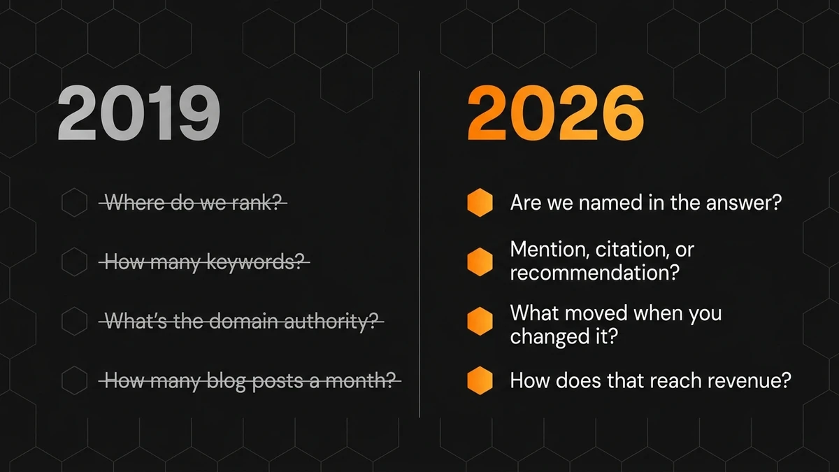 Split-screen infographic comparing 2019 and 2026: left column with four crossed-out questions, right column with four new questions and orange hex bullets.