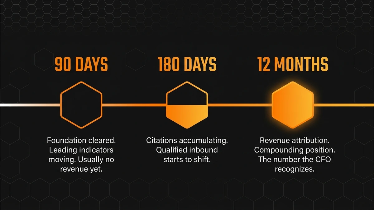 Timeline with three orange hexagon milestones labeled 90 days, 180 days, and 12 months on a dark background.