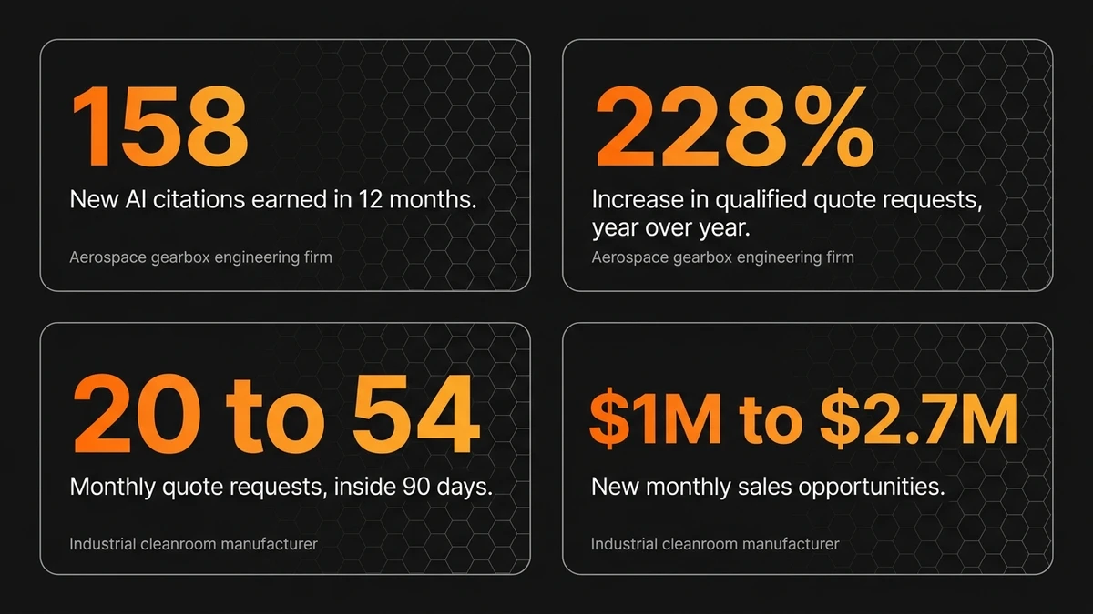 Infographic with four panels of key metrics: 158 new AI citations, 228% increase in qualified quote requests, 20–54 monthly quote requests, and $1M–$2.7M in new monthly sales opportunities (aerospace gearbox engineering firm).