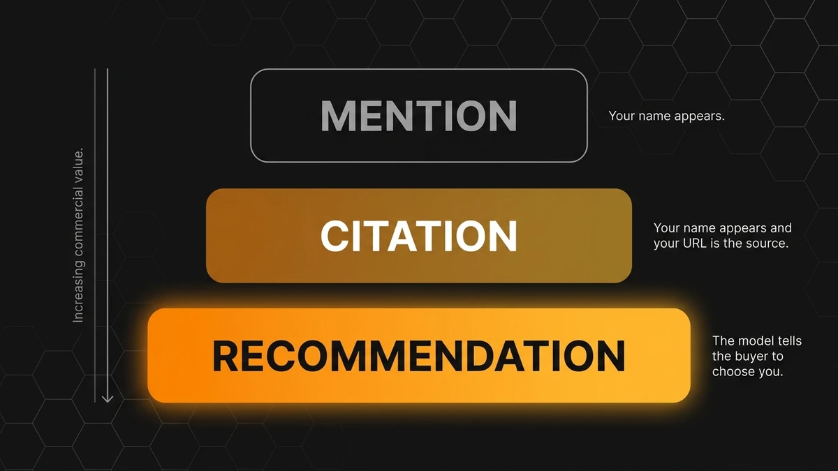 Three stacked rounded blocks—MENTION (top), CITATION (middle golden), RECOMMENDATION (bottom bright orange)—on a dark hexagonal background. Right side notes: 'Your name appears.'; 'Your name appears and your URL is the source.'; 'The model tells the buyer to choose you.' A vertical axis on the left labeled 'Increasing commercial value' indicates ascending value from top to bottom.