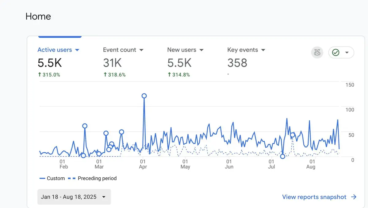 GA4 home report showing 5.5K active users, up 315 percent